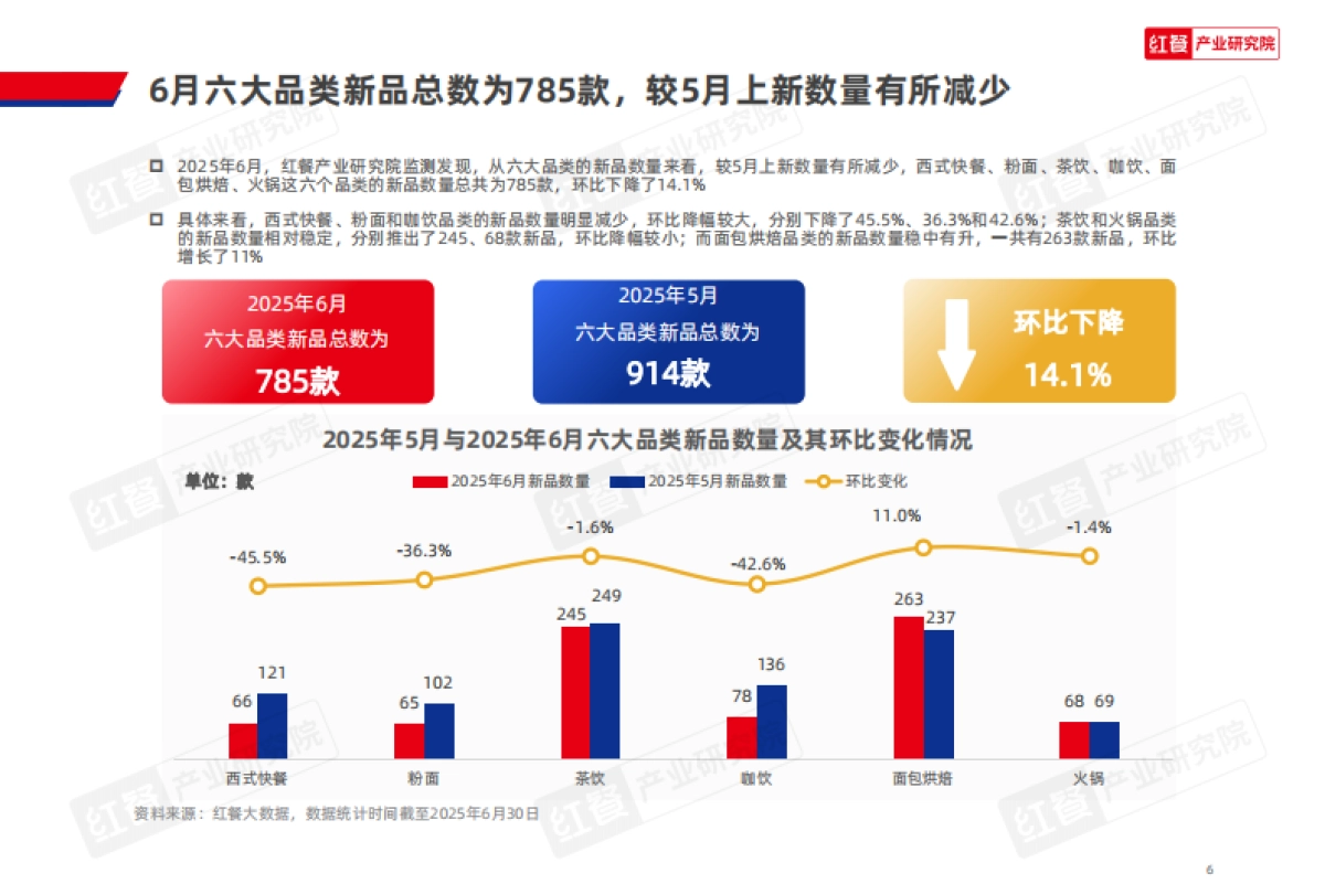 餐饮行业产品上新报告（2025年6月）-红餐研究院_第6页