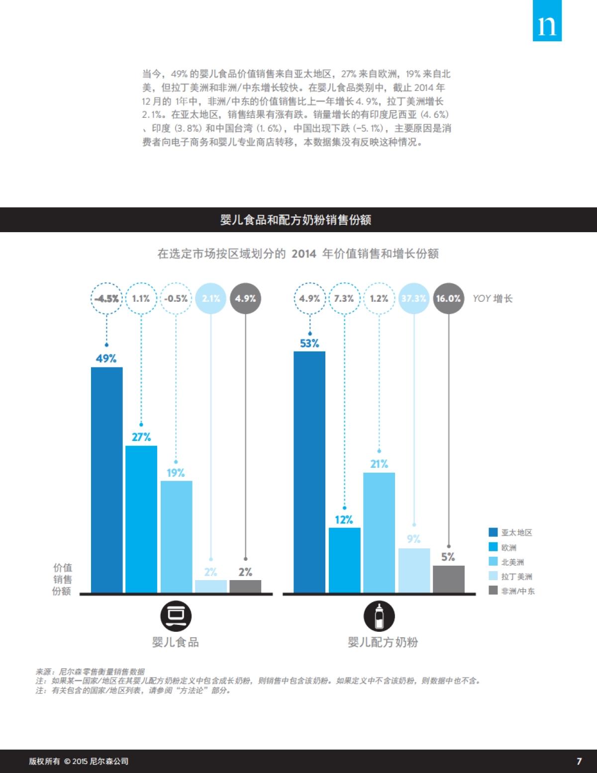 【尼尔森】婴儿食品的趋势及全球尿布市场_第7页