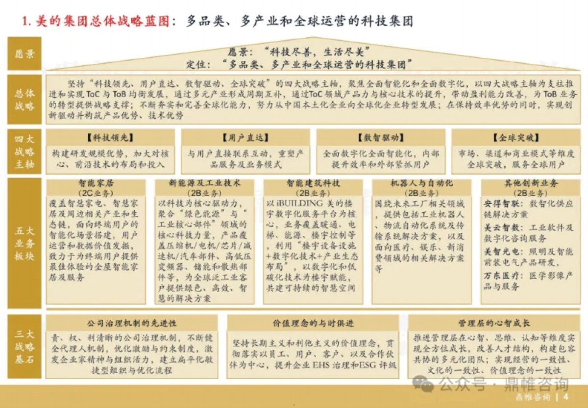 2024美的集团发展战略研究报告_第5页