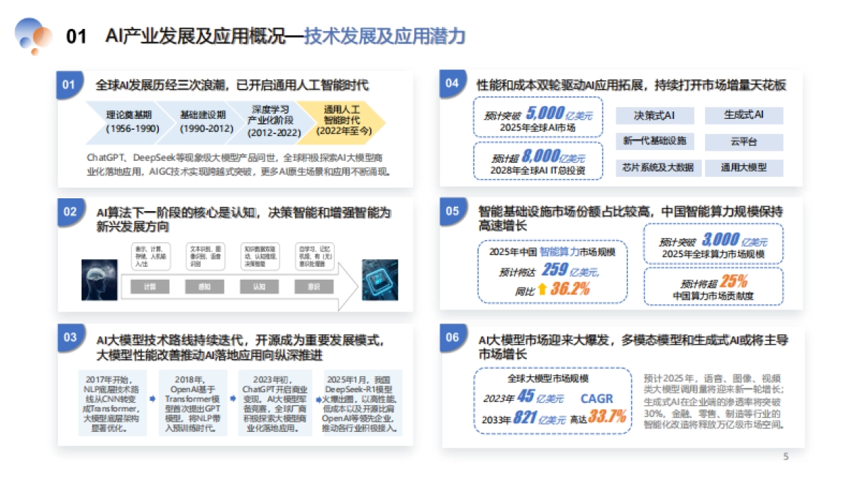 2024中国AI产业投资蓝皮书_第5页