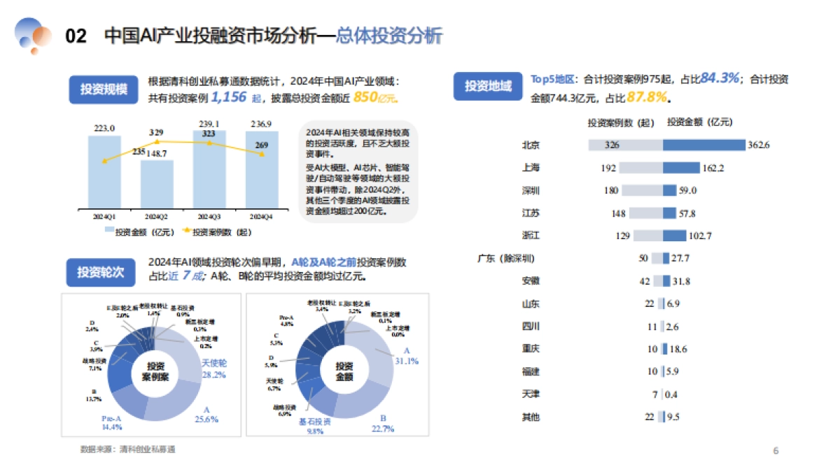 2024中国AI产业投资蓝皮书_第6页
