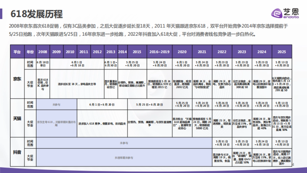 2025年电商大促消费趋势与心智洞察报告-艺恩_第4页