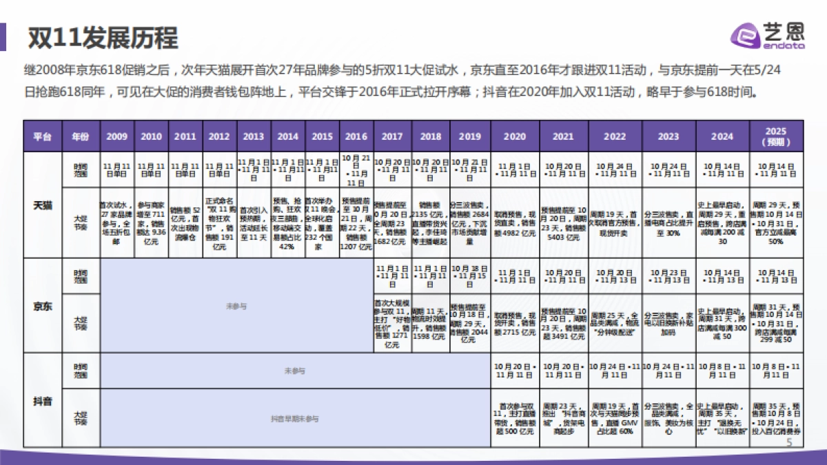 2025年电商大促消费趋势与心智洞察报告-艺恩_第5页