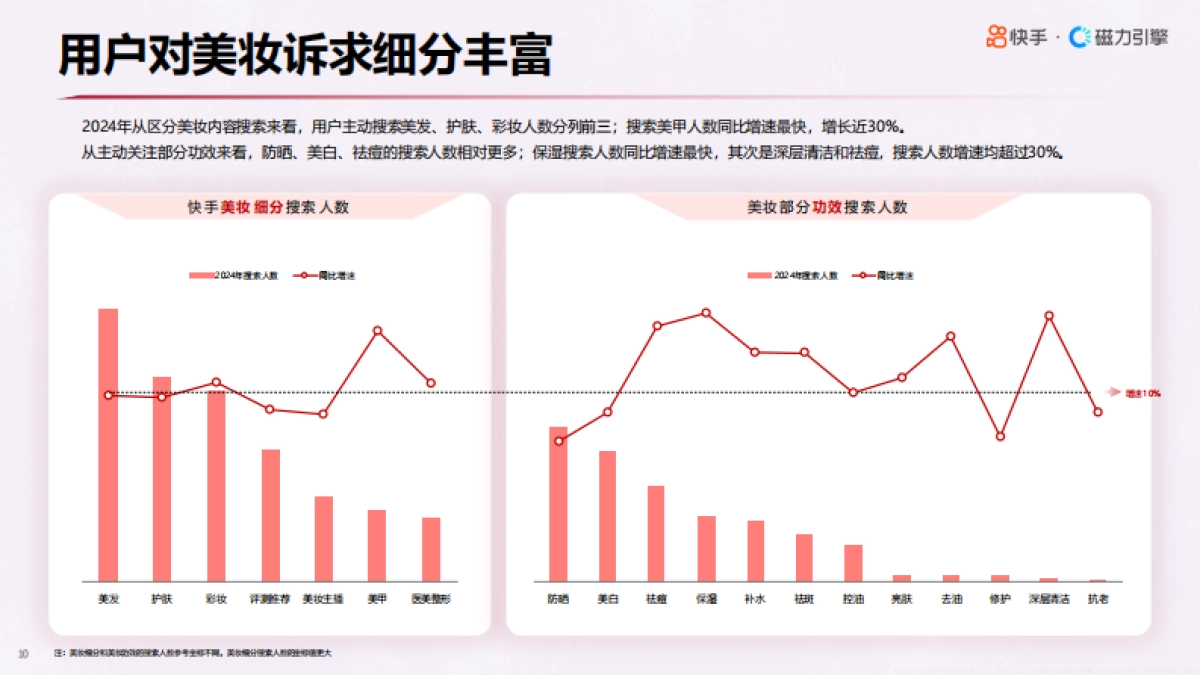 2025年快手心智人群—美妆行业数据报告_第10页
