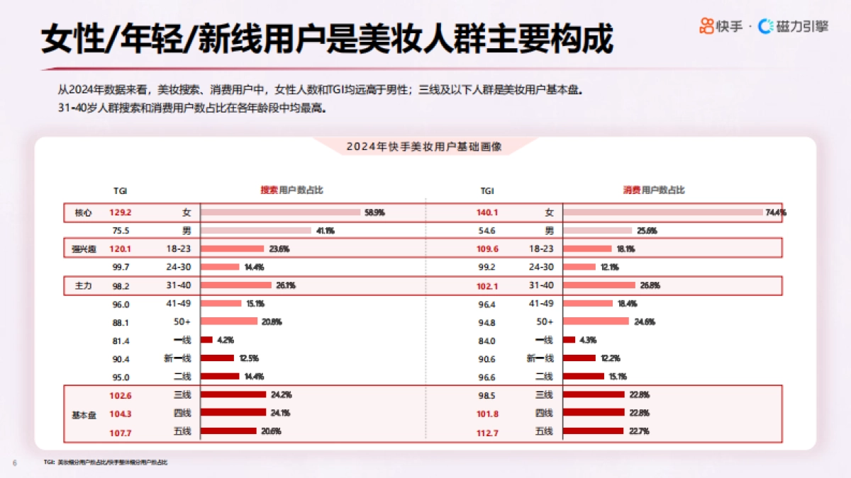 2025年快手心智人群—美妆行业数据报告_第6页