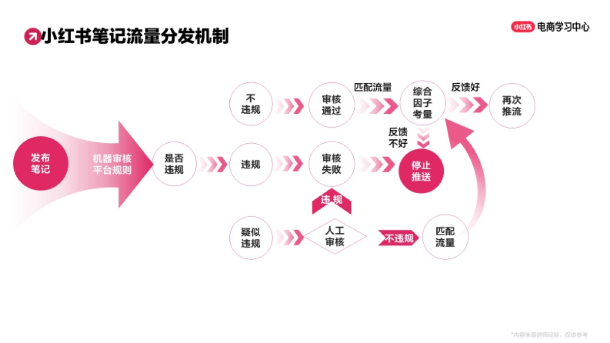 解码小红书爆文数据与爆款分析_第6页