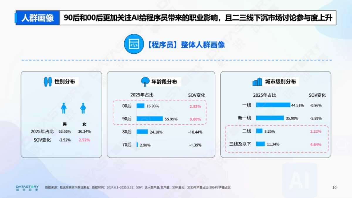 AI浪潮下的职业真实图景分析报告_第10页