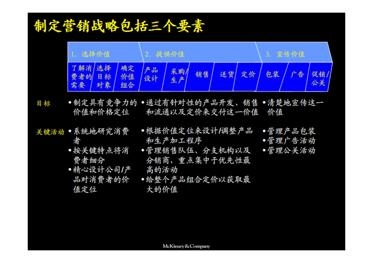 麦肯锡咨询——市场营销战略全套分析模型_第3页