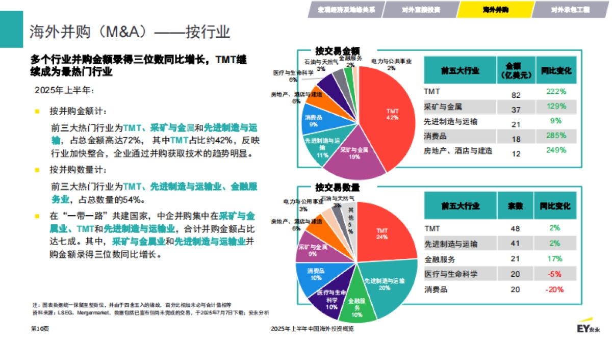 2025年上半年中国海外投资概览报告-EY安永_第10页