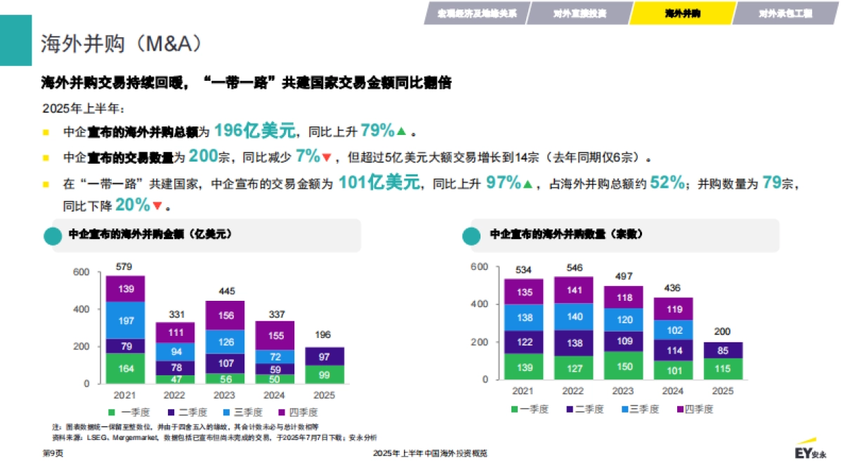 2025年上半年中国海外投资概览报告-EY安永_第9页