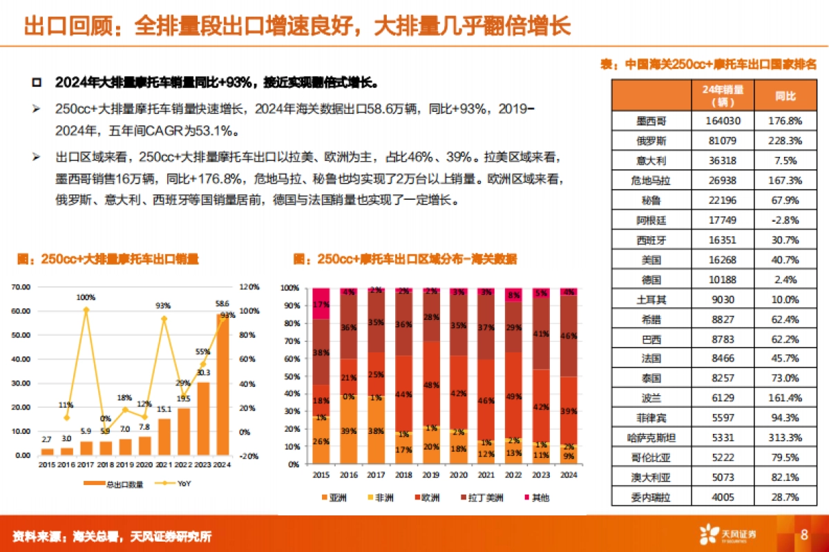机械设备行业深度研究：摩托车海外市场：十倍广袤待驰骋，品牌出海1→10开启加速_第8页