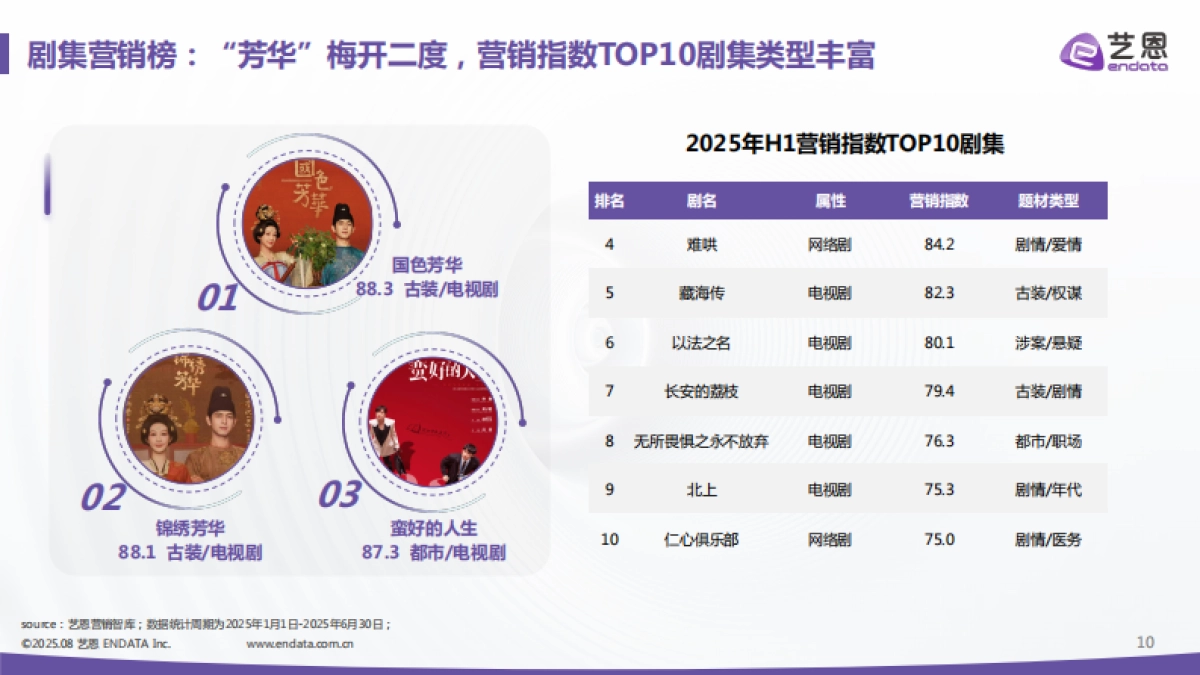 剧集·综艺2025年H1赞助市场洞察报告_第10页