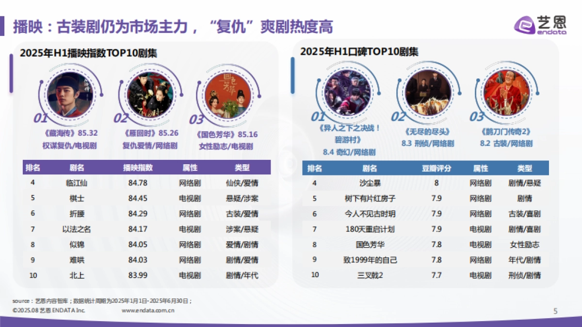 剧集·综艺2025年H1赞助市场洞察报告_第5页