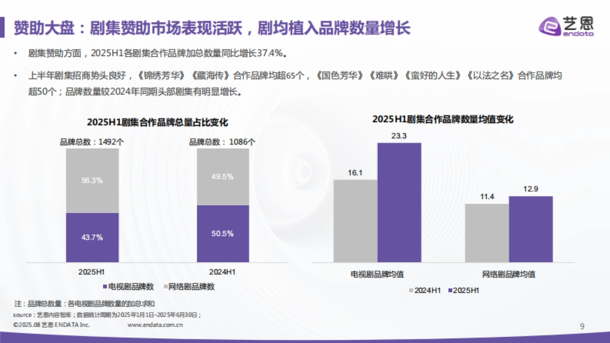 剧集·综艺2025年H1赞助市场洞察报告_第9页