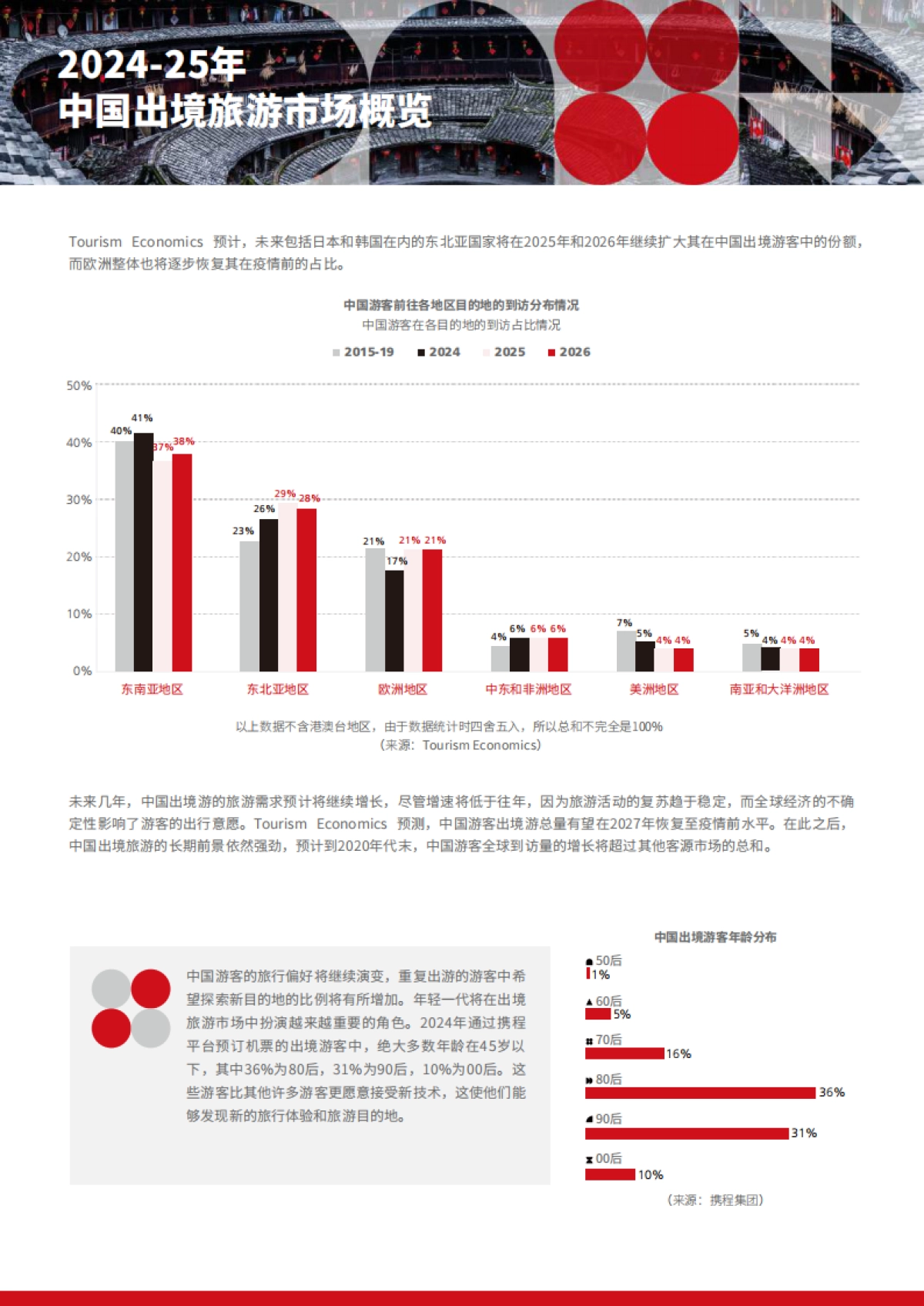 旅游趋势报告2025-2026-ITB China_第5页