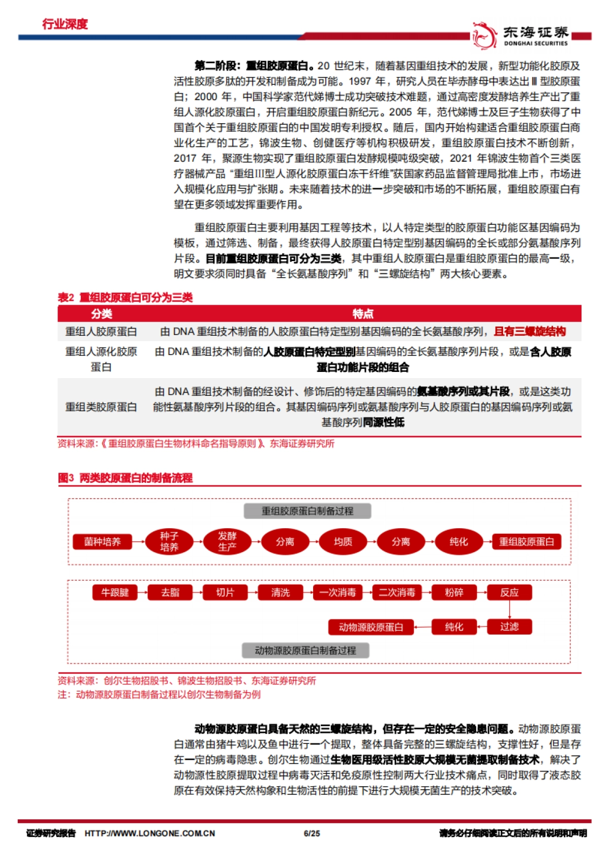 美容护理行业深度报告：胶原蛋白，成分崛起，美丽新生_第6页