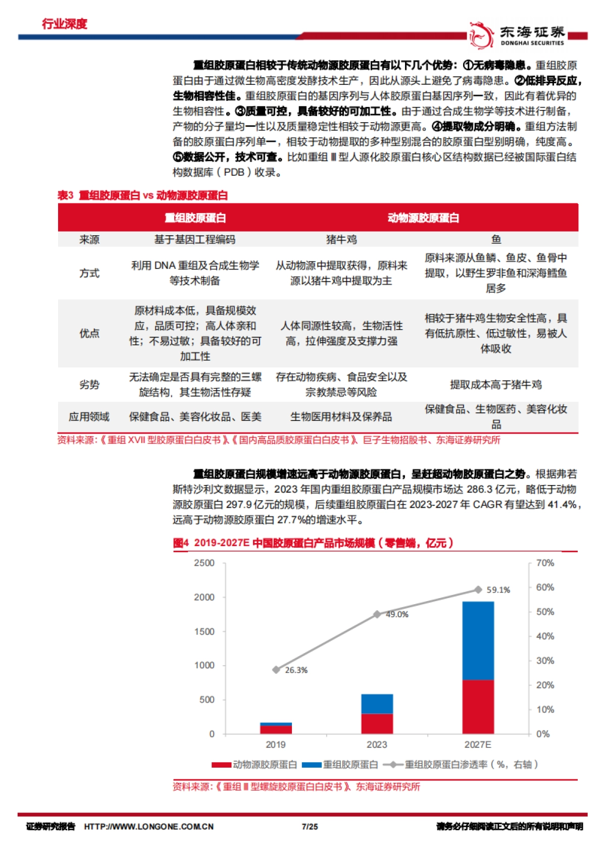 美容护理行业深度报告：胶原蛋白，成分崛起，美丽新生_第7页
