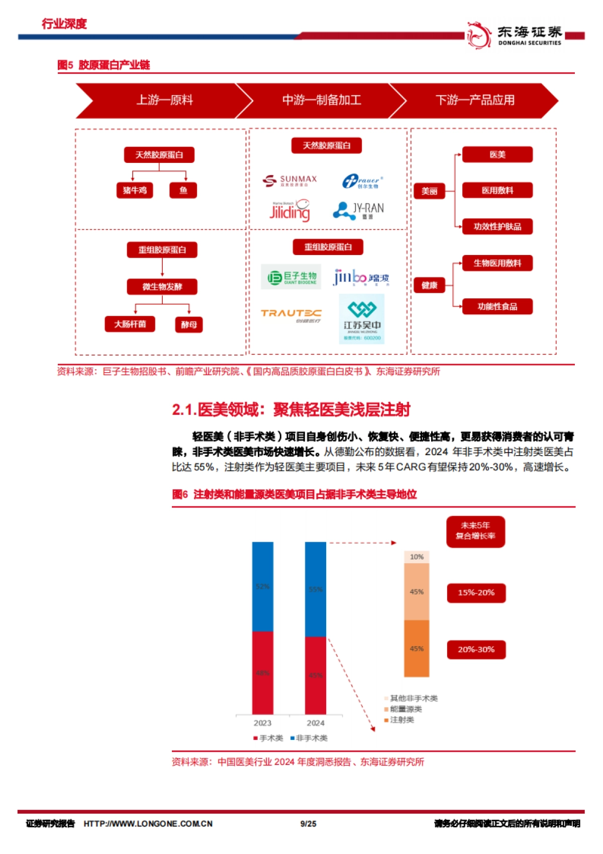 美容护理行业深度报告：胶原蛋白，成分崛起，美丽新生_第9页