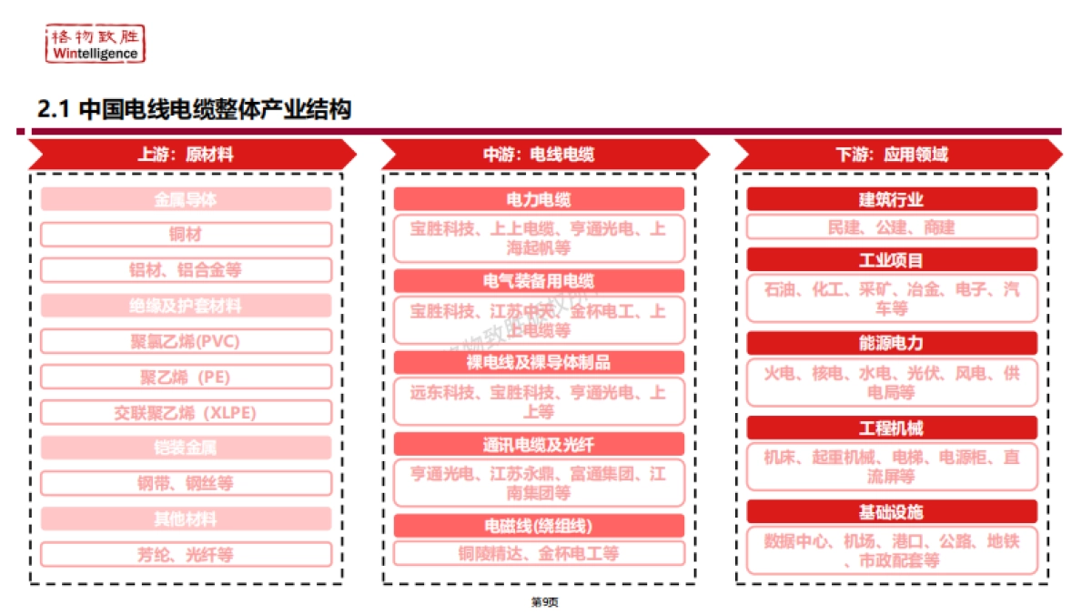 中国电线电缆白皮书-格物致胜_第9页
