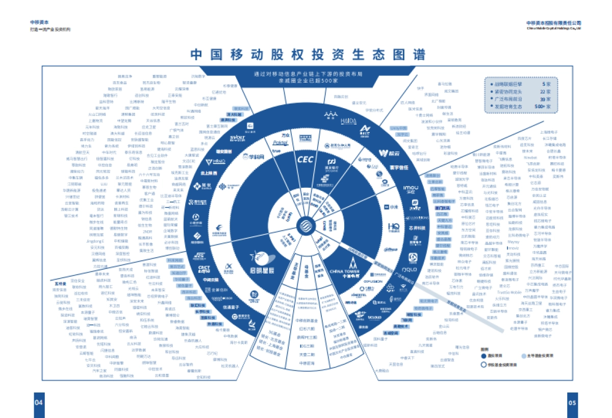 中国移动投资生态白皮书(2024年版)_第4页