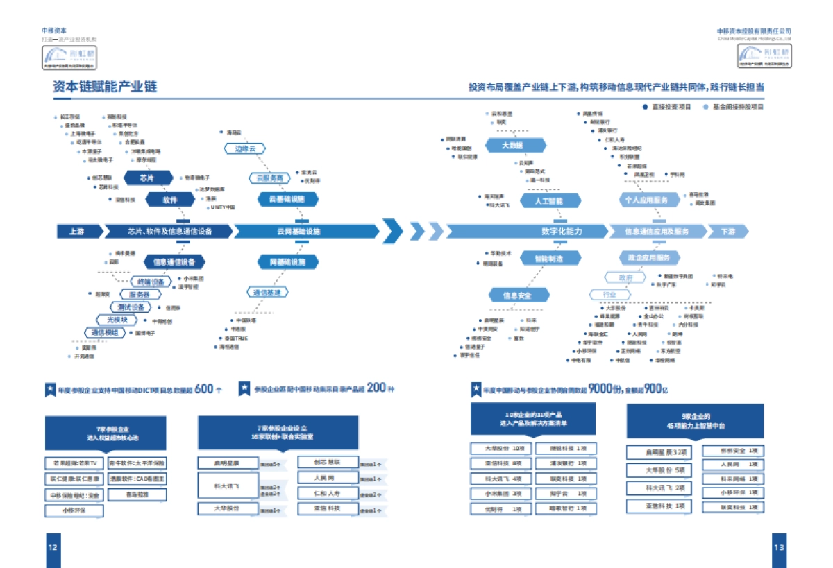 中国移动投资生态白皮书(2024年版)_第8页