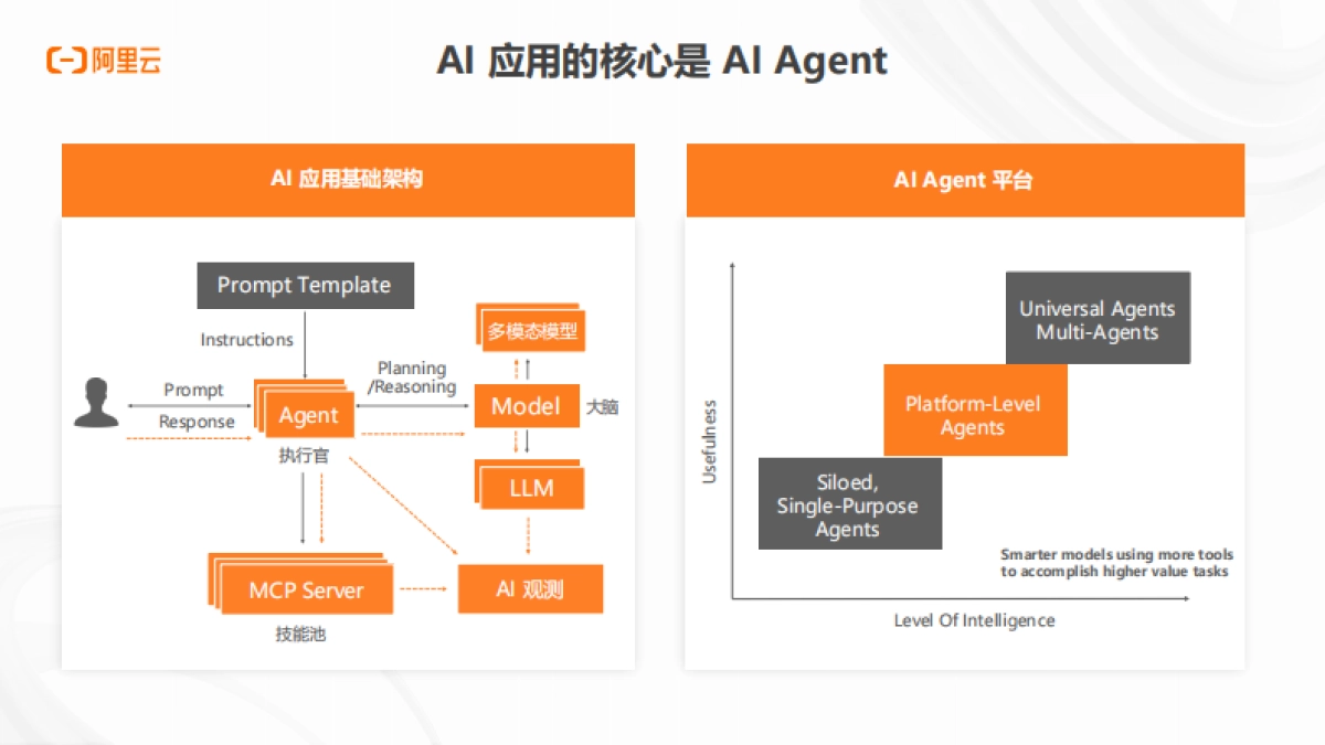 2025年AI应用AI Agent架构新范式报告_第8页