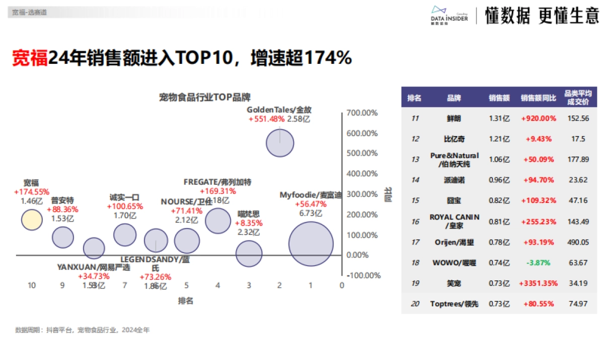 2025年宽福品牌增长拆解报告(第278期)_第7页