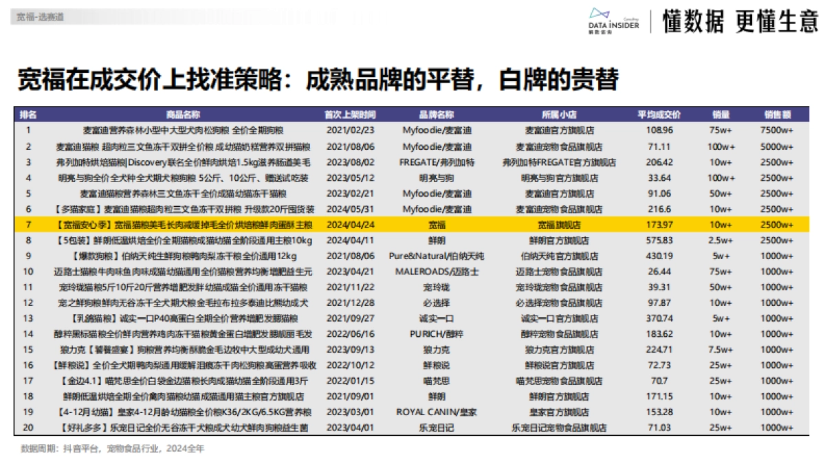 2025年宽福品牌增长拆解报告(第278期)_第8页