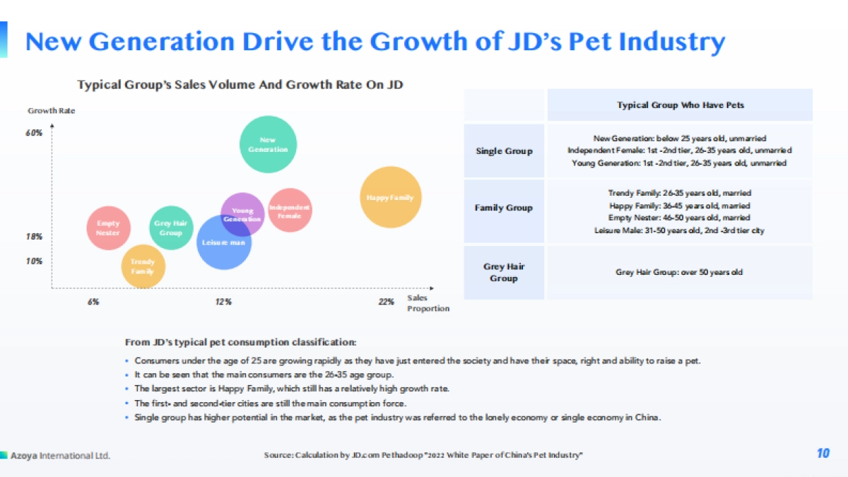 2024中国宠物食品市场概览白皮书(英)-Azoya Consulting_第10页