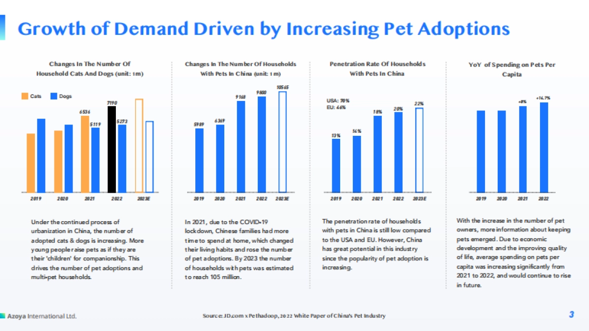 2024中国宠物食品市场概览白皮书(英)-Azoya Consulting_第3页