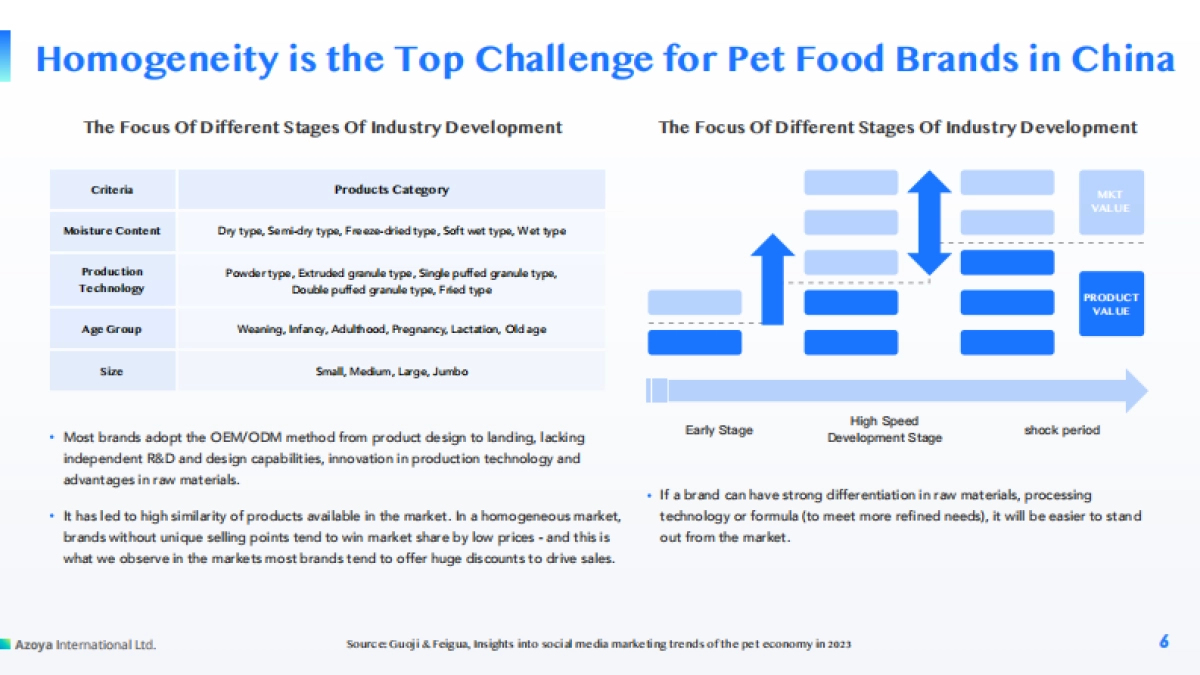 2024中国宠物食品市场概览白皮书(英)-Azoya Consulting_第6页