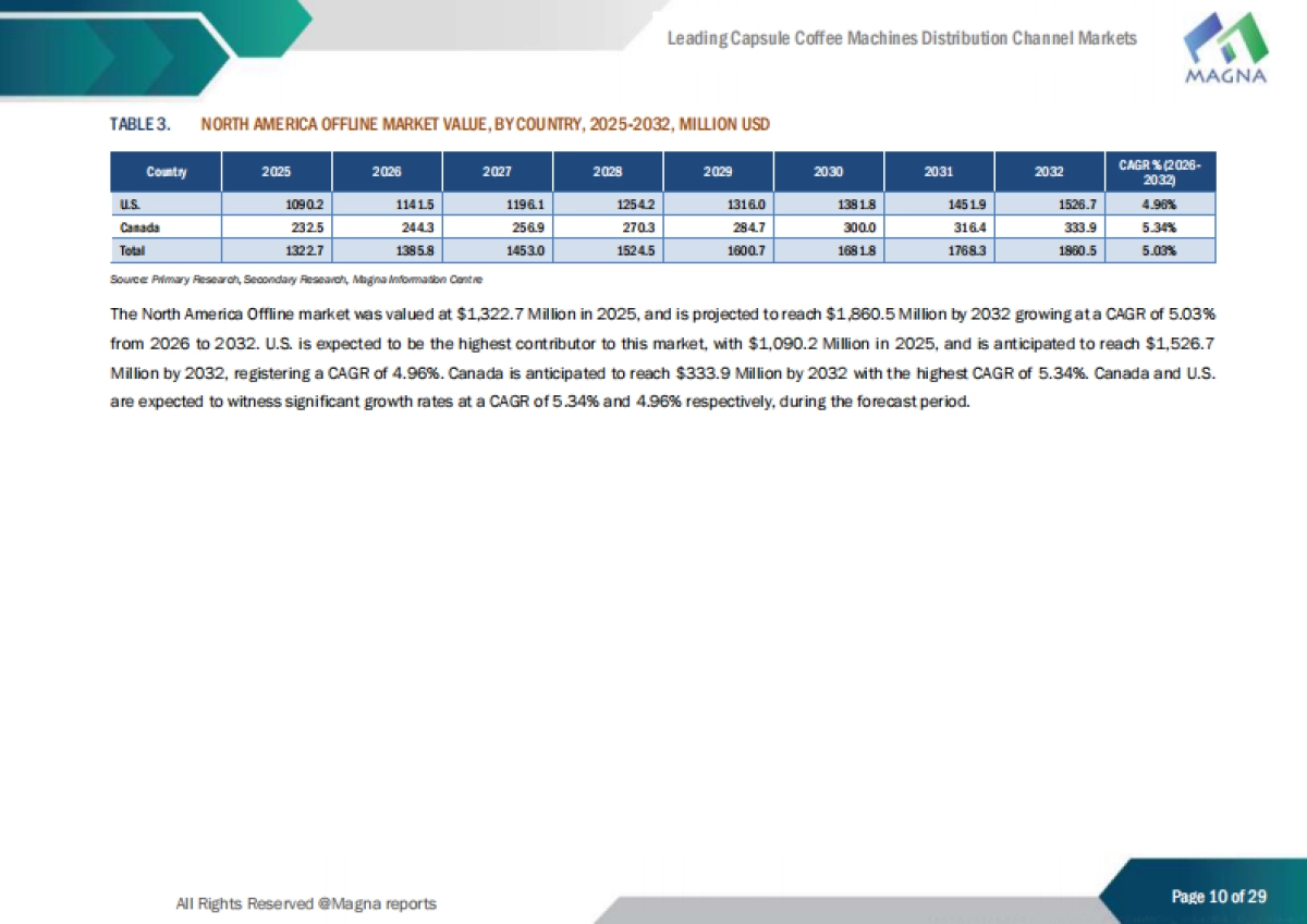 2025胶囊咖啡机分销渠道研究报告主流渠道竞争格局（英文版）-MagnaIntelligence_第10页