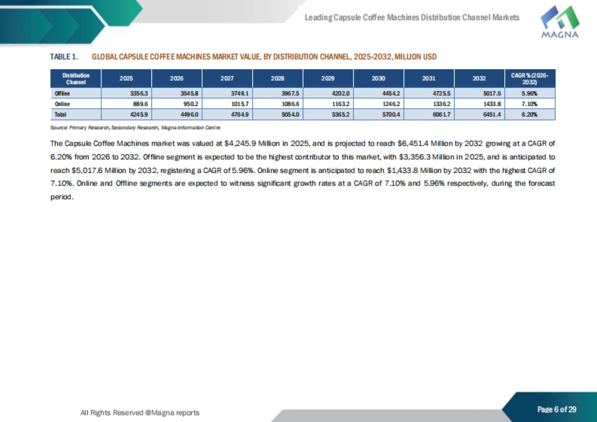 2025胶囊咖啡机分销渠道研究报告主流渠道竞争格局（英文版）-MagnaIntelligence_第6页