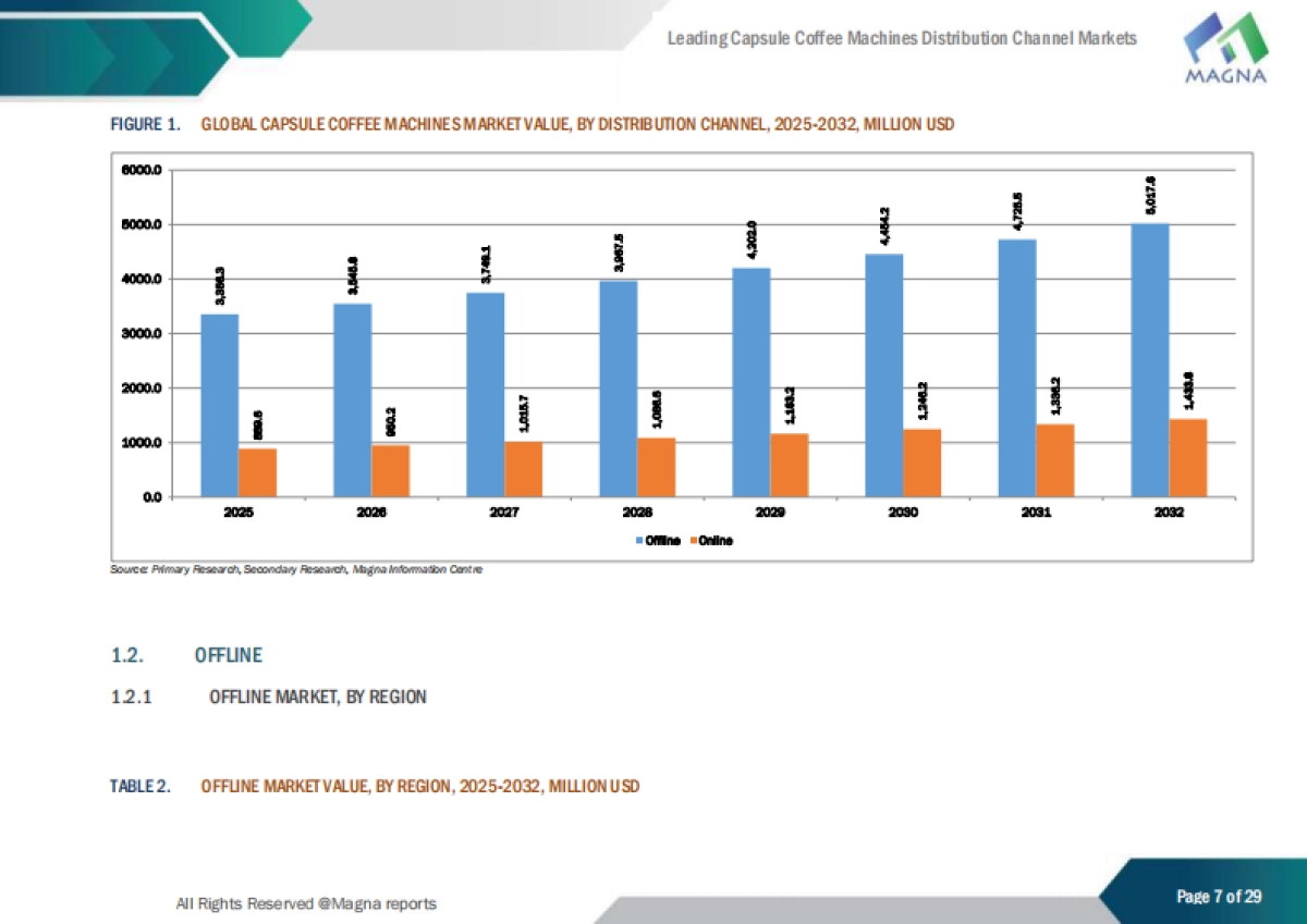 2025胶囊咖啡机分销渠道研究报告主流渠道竞争格局（英文版）-MagnaIntelligence_第7页