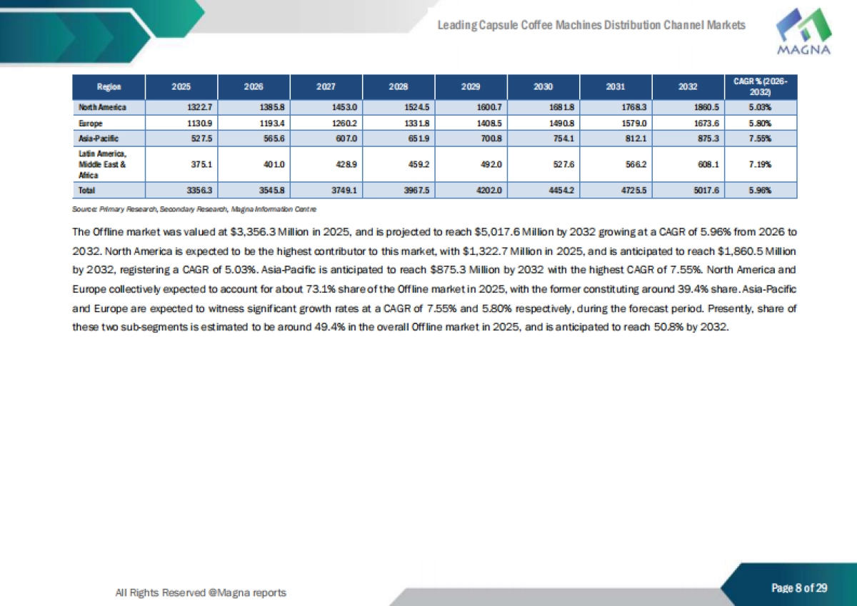 2025胶囊咖啡机分销渠道研究报告主流渠道竞争格局（英文版）-MagnaIntelligence_第8页