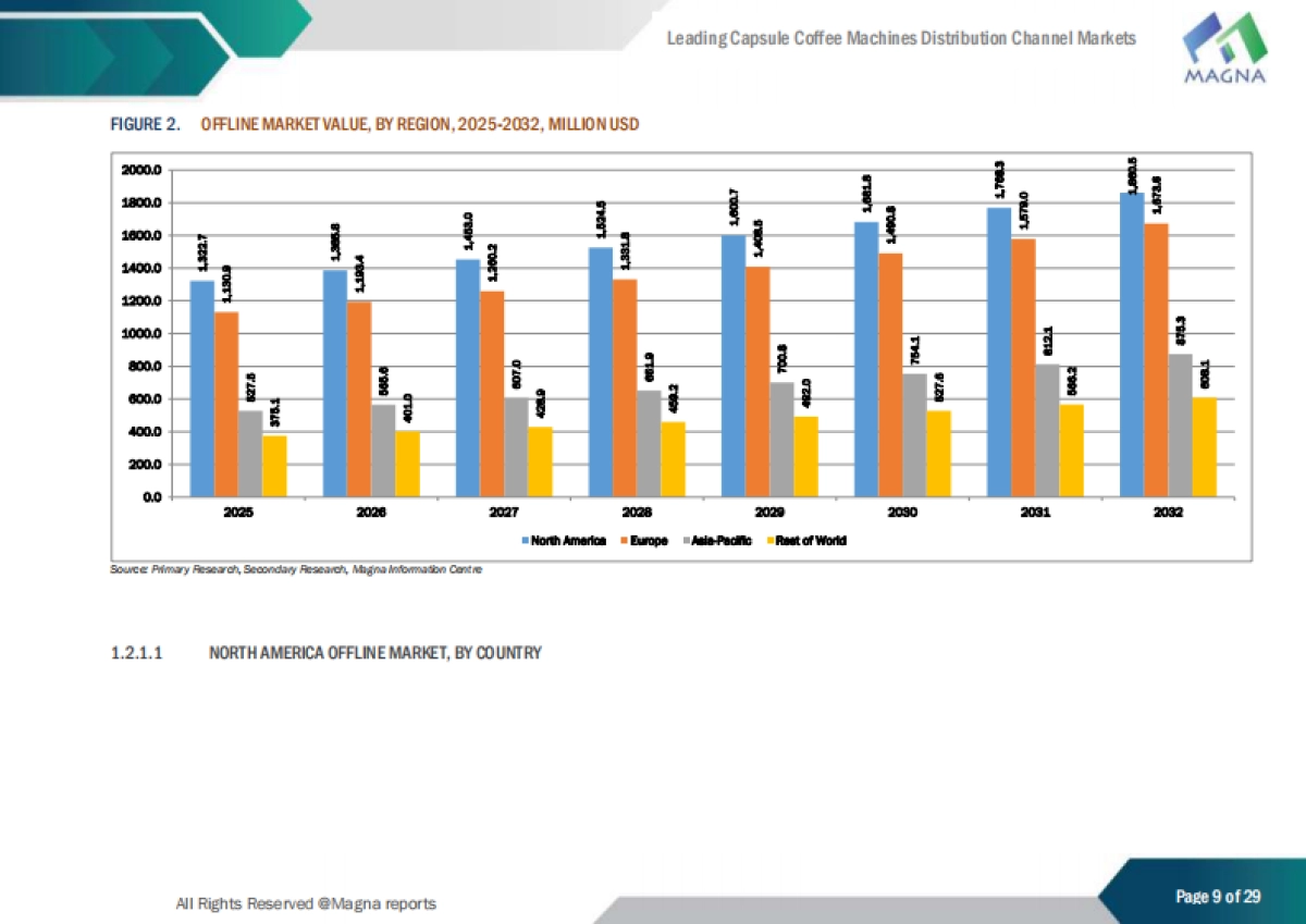 2025胶囊咖啡机分销渠道研究报告主流渠道竞争格局（英文版）-MagnaIntelligence_第9页
