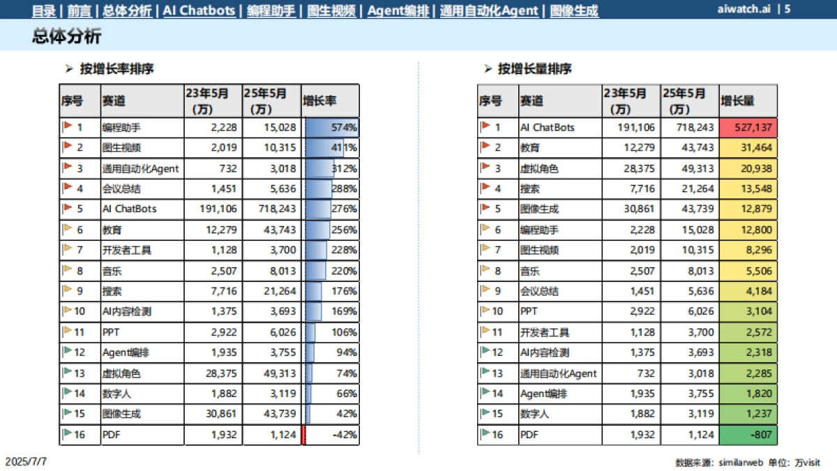 2025年Agentic AI各赛道分析报告-郎瀚威will_第5页