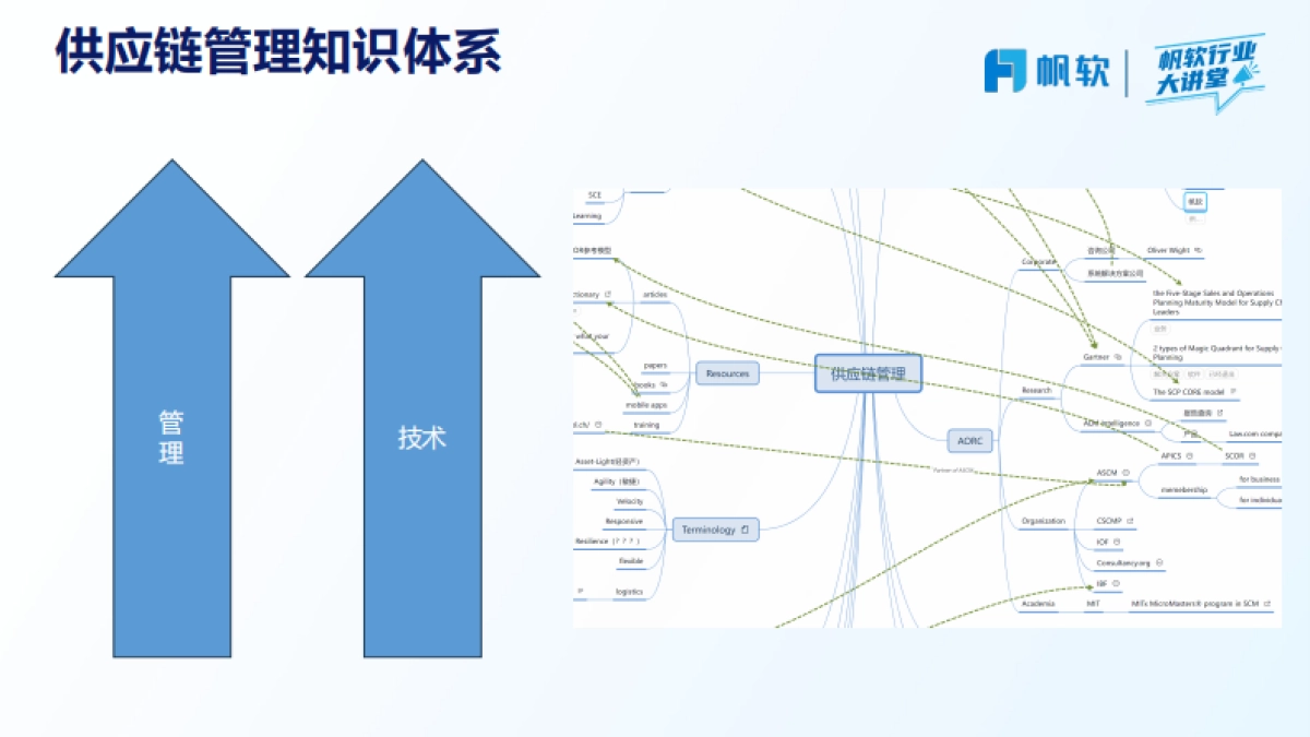 2025年从碎片到体系：供应链管理知识全景图谱-帆软_第5页