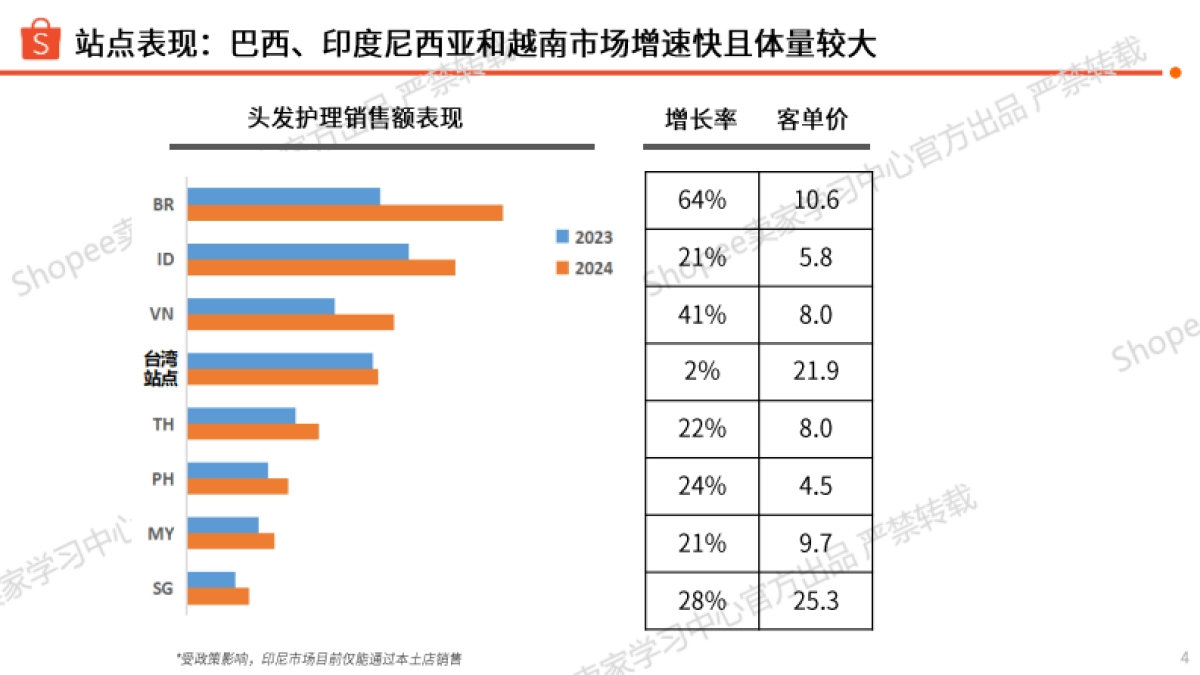 2025年头发护理类目选品参考报告-Shopee_第4页