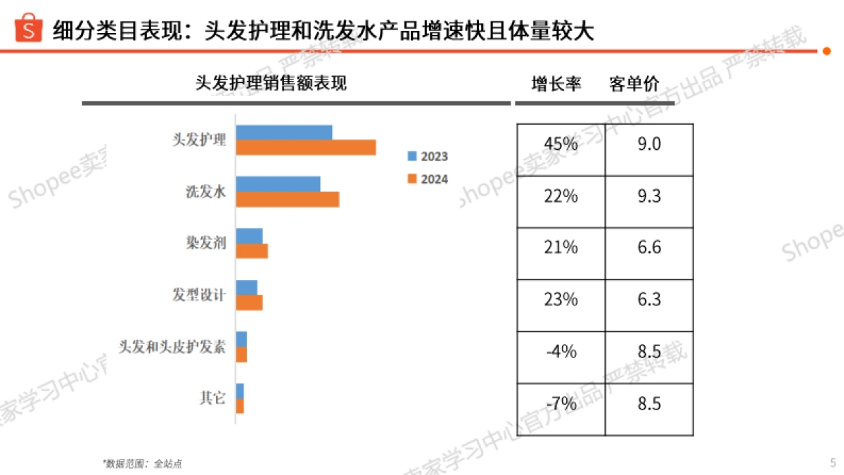 2025年头发护理类目选品参考报告-Shopee_第5页