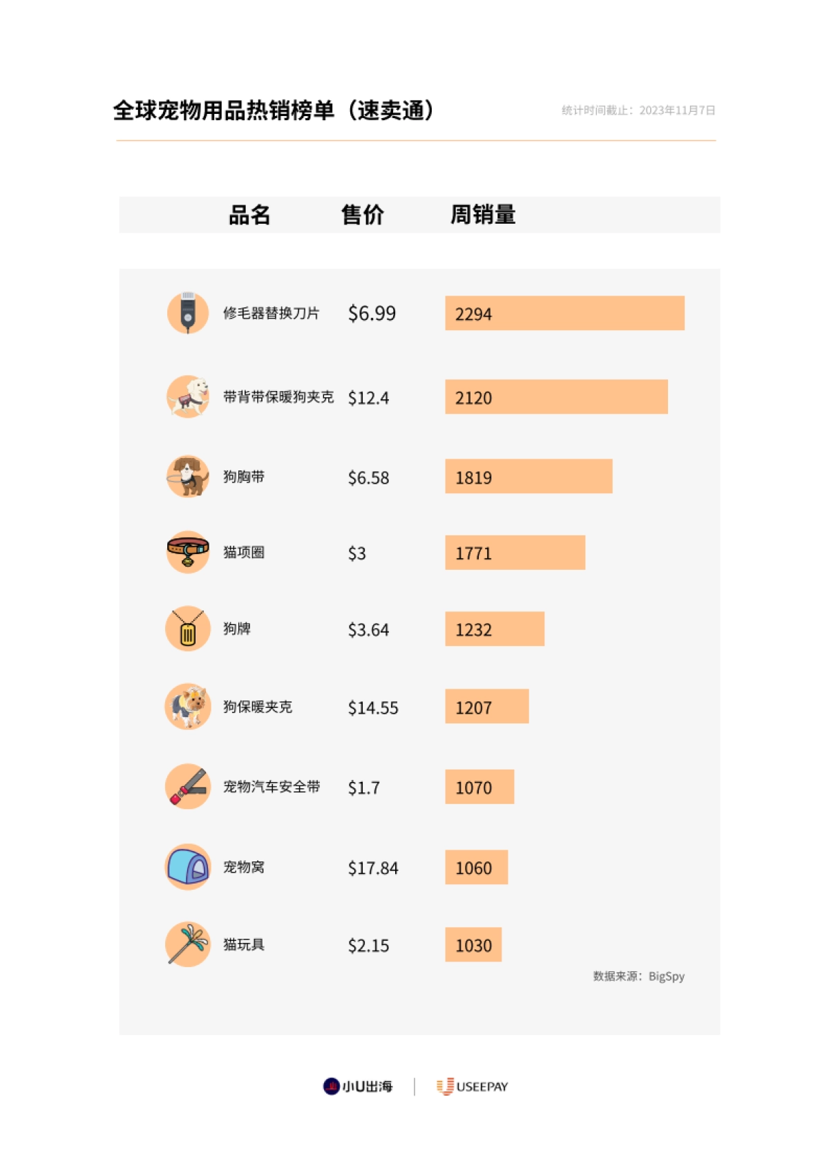 全球宠物⽤品电商市场分析_第10页
