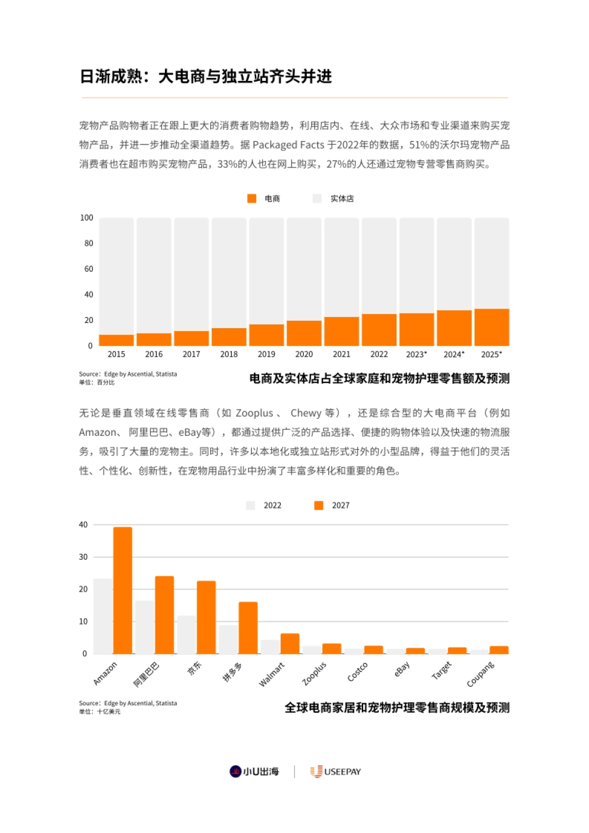 全球宠物⽤品电商市场分析_第8页