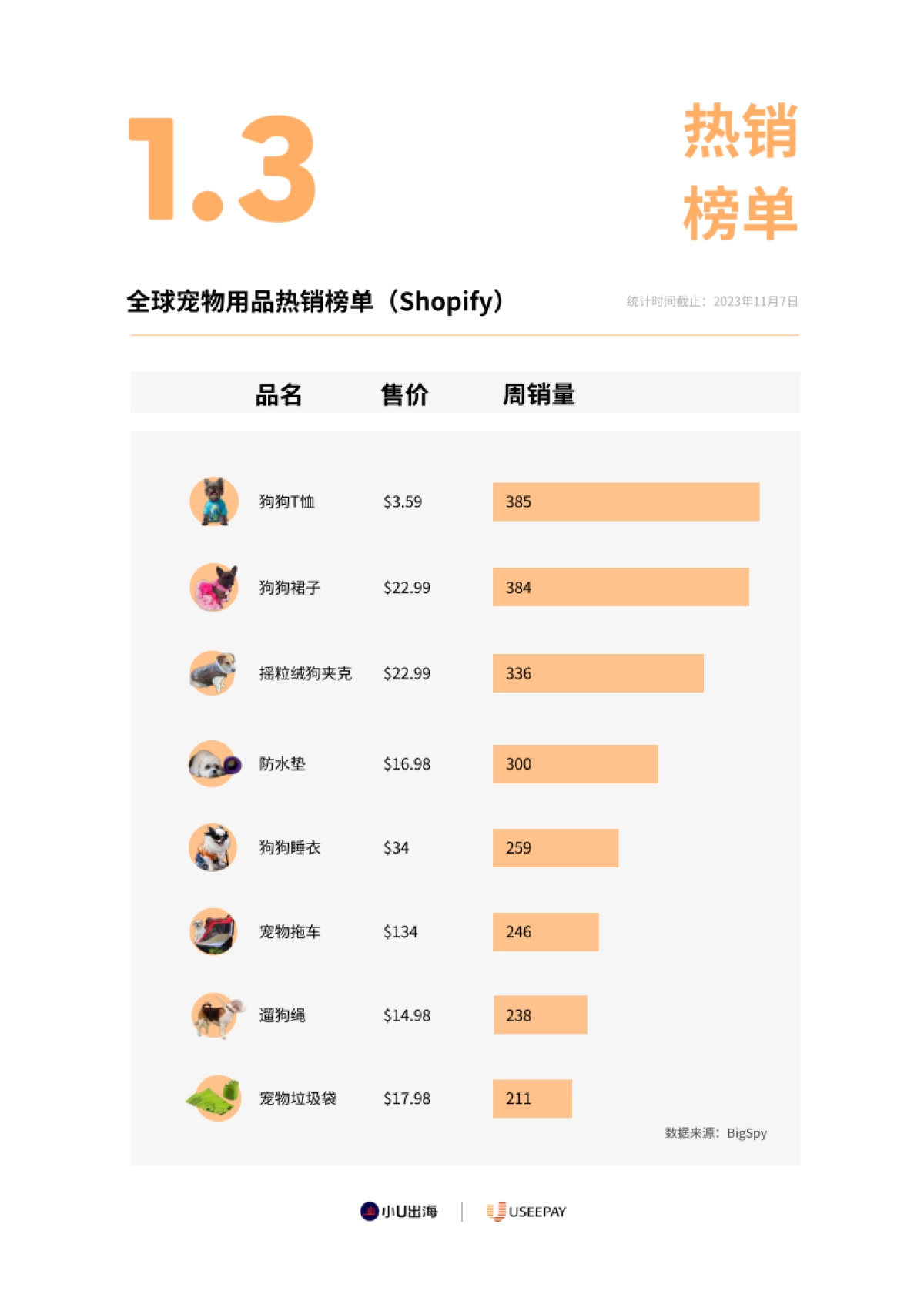 全球宠物⽤品电商市场分析_第9页