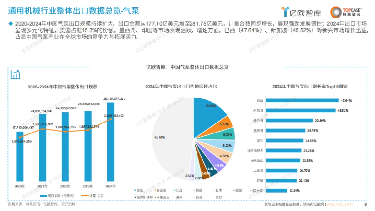 中国通用机械出海国别机会洞察报告 -亿欧智库_第6页