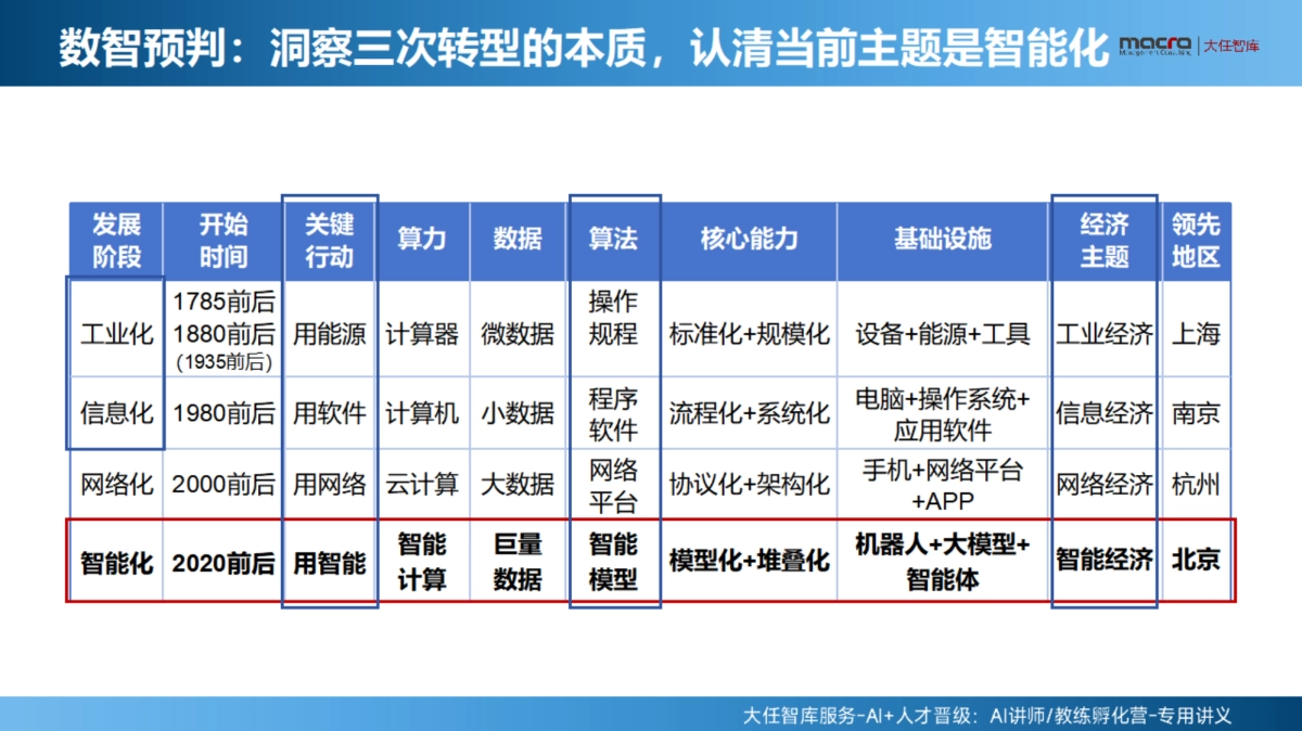AI讲师教练孵化营课件精华全版_第9页