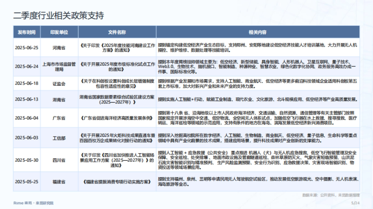 低空经济：2025年上半年投融市场报告_第5页