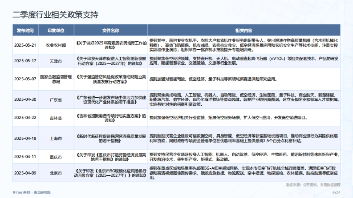 低空经济：2025年上半年投融市场报告_第6页