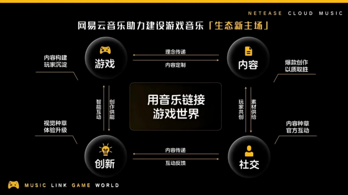 网易云音乐2024游戏行业营销解决方案_第7页