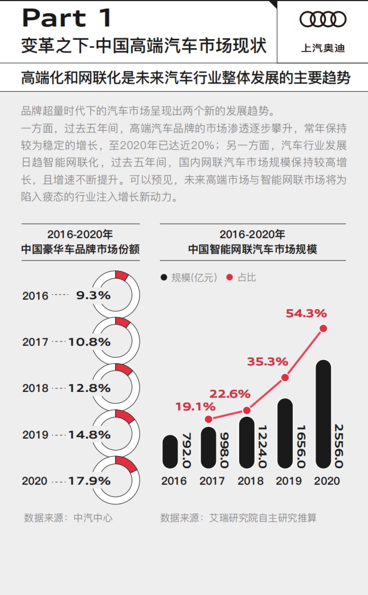 中国高端汽车出行生态趋势洞察_第4页