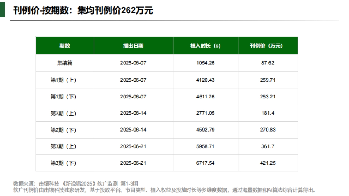 《新说唱2025》节目热度及软广植入简析报告_第9页